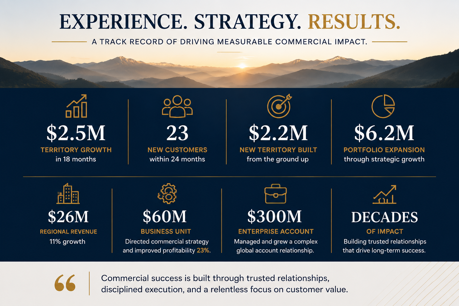 Experience. Strategy. Results. - A track record of driving measurable commercial impact